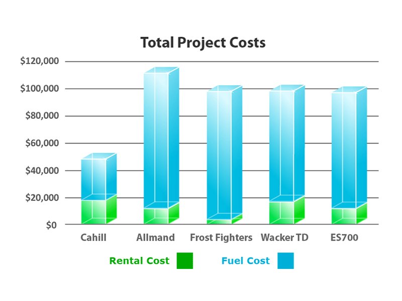 graph showing cost savings using heaters from cahill