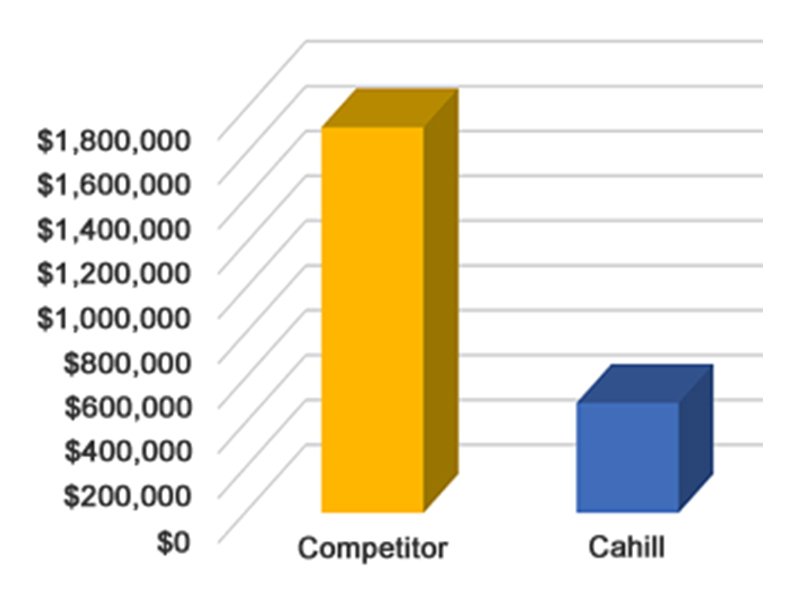 graph showing fuel costs from cahill heater vs the competition