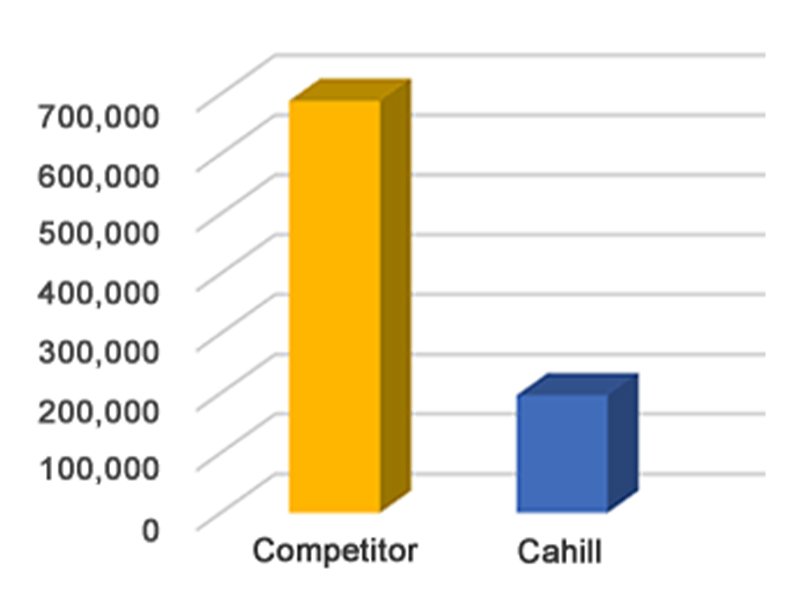 graph showing btu output from high efficiency heaters from cahil