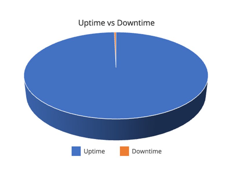 pie chart showing uptime from rented diesel heater