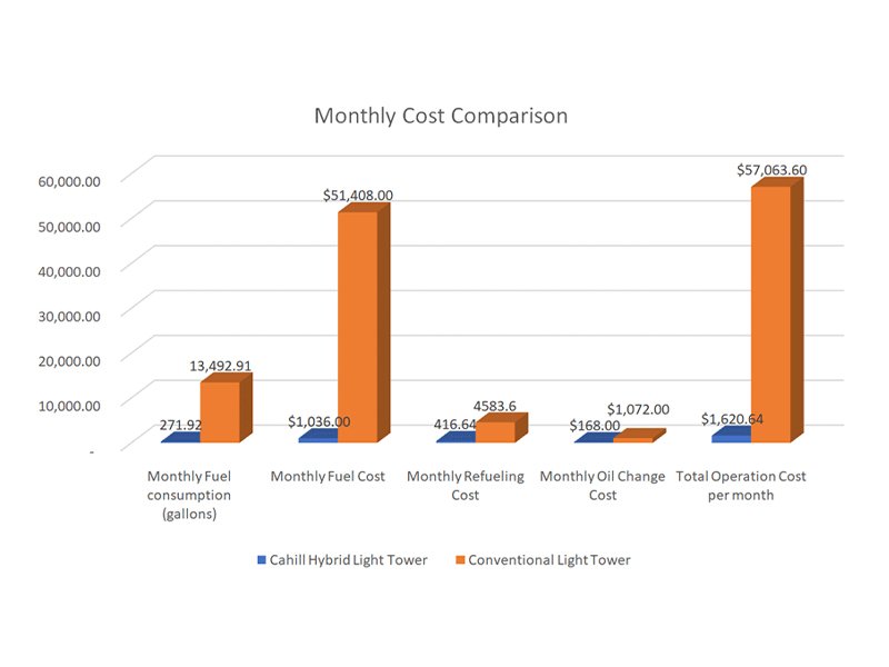 graph showing fuel cost savings from solar hybrid light towers