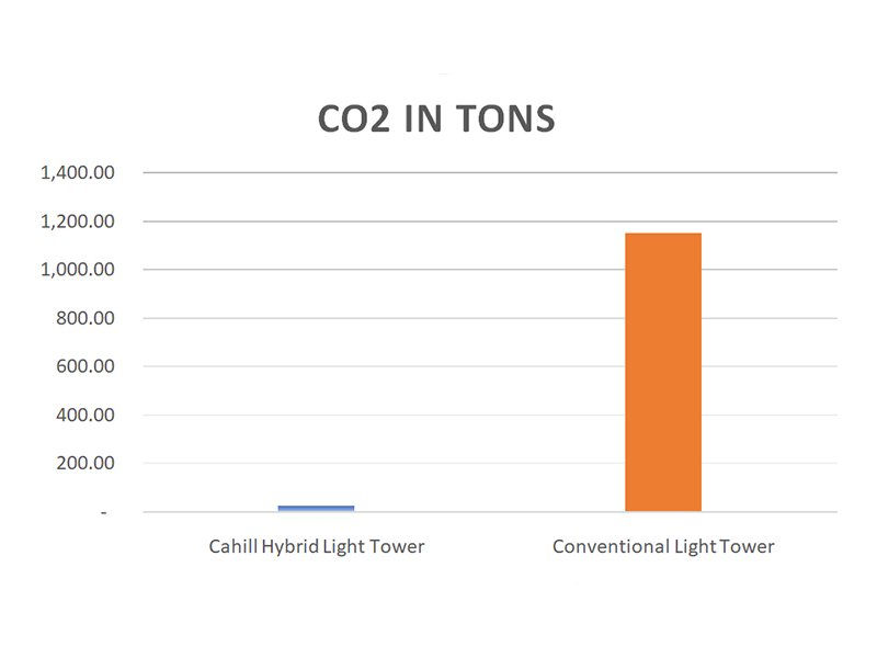 graph showing CO2 output from cahill hybird light tower