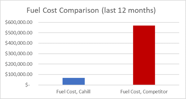 Graph showing fuel efficiency of cahill industrial heaters