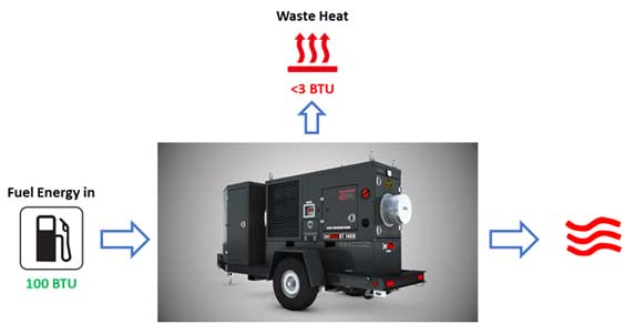 image showing high fuel efficiency of cahill construction heaters